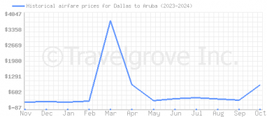 Price overview for flights from Dallas to Aruba