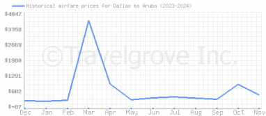 Price overview for flights from Dallas to Aruba