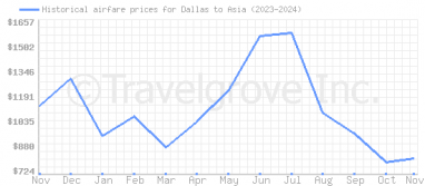 Price overview for flights from Dallas to Asia