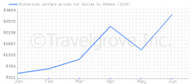 Price overview for flights from Dallas to Athens