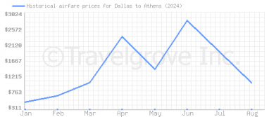 Price overview for flights from Dallas to Athens