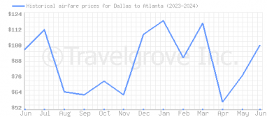Price overview for flights from Dallas to Atlanta