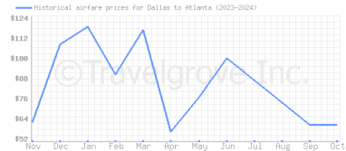 Price overview for flights from Dallas to Atlanta