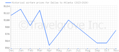 Price overview for flights from Dallas to Atlanta