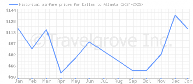 Price overview for flights from Dallas to Atlanta