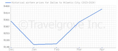 Price overview for flights from Dallas to Atlantic City