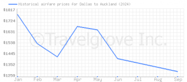 Price overview for flights from Dallas to Auckland