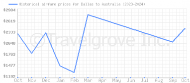 Price overview for flights from Dallas to Australia