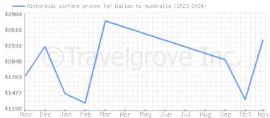 Price overview for flights from Dallas to Australia