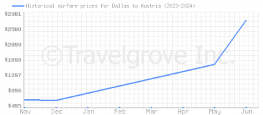 Price overview for flights from Dallas to Austria