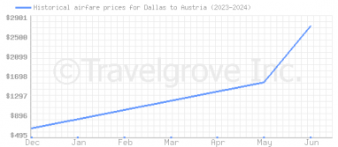 Price overview for flights from Dallas to Austria