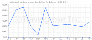 Price overview for flights from Dallas to Bahamas