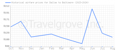 Price overview for flights from Dallas to Baltimore