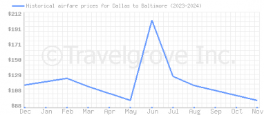 Price overview for flights from Dallas to Baltimore