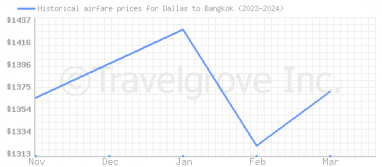 Price overview for flights from Dallas to Bangkok