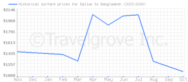 Price overview for flights from Dallas to Bangladesh