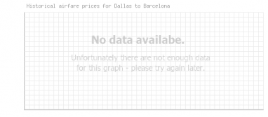 Price overview for flights from Dallas to Barcelona