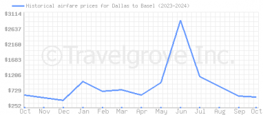 Price overview for flights from Dallas to Basel