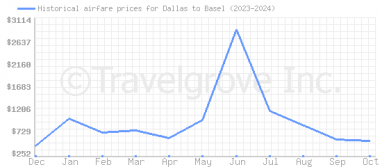 Price overview for flights from Dallas to Basel