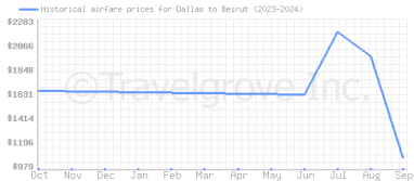 Price overview for flights from Dallas to Beirut