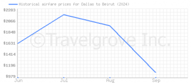 Price overview for flights from Dallas to Beirut