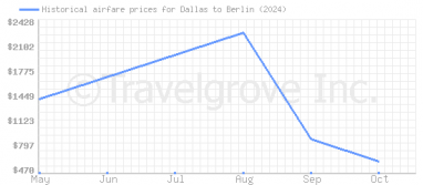 Price overview for flights from Dallas to Berlin