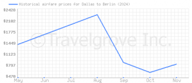 Price overview for flights from Dallas to Berlin