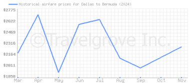 Price overview for flights from Dallas to Bermuda