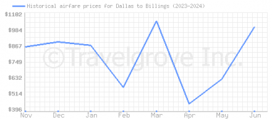 Price overview for flights from Dallas to Billings