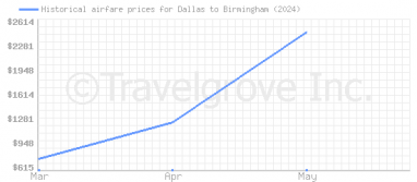 Price overview for flights from Dallas to Birmingham