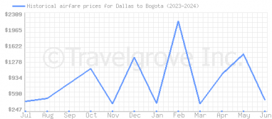Price overview for flights from Dallas to Bogota