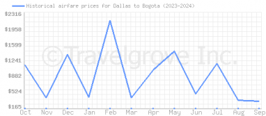 Price overview for flights from Dallas to Bogota