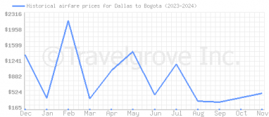 Price overview for flights from Dallas to Bogota