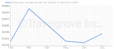 Price overview for flights from Dallas to Bolivia