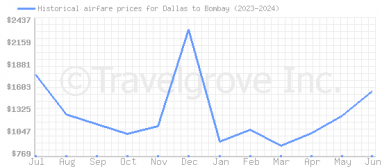 Price overview for flights from Dallas to Bombay