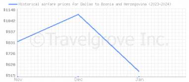 Price overview for flights from Dallas to Bosnia and Herzegovina