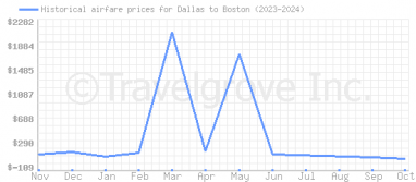 Price overview for flights from Dallas to Boston