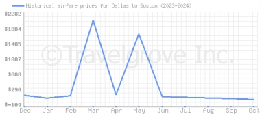 Price overview for flights from Dallas to Boston