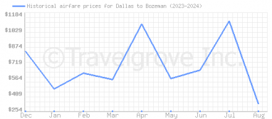 Price overview for flights from Dallas to Bozeman