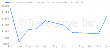 Price overview for flights from Dallas to Brasilia