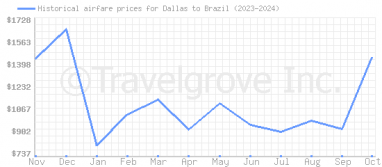 Price overview for flights from Dallas to Brazil