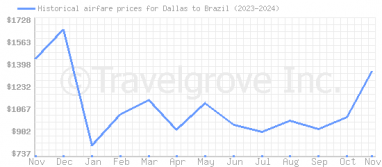 Price overview for flights from Dallas to Brazil