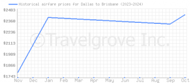 Price overview for flights from Dallas to Brisbane