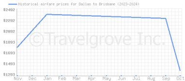 Price overview for flights from Dallas to Brisbane