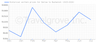 Price overview for flights from Dallas to Bucharest