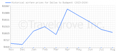 Price overview for flights from Dallas to Budapest