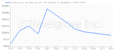 Price overview for flights from Dallas to Budapest