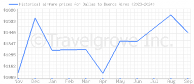 Price overview for flights from Dallas to Buenos Aires