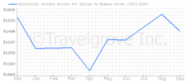 Price overview for flights from Dallas to Buenos Aires