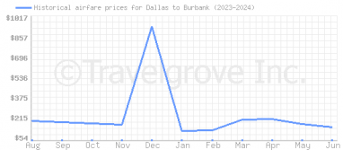 Price overview for flights from Dallas to Burbank